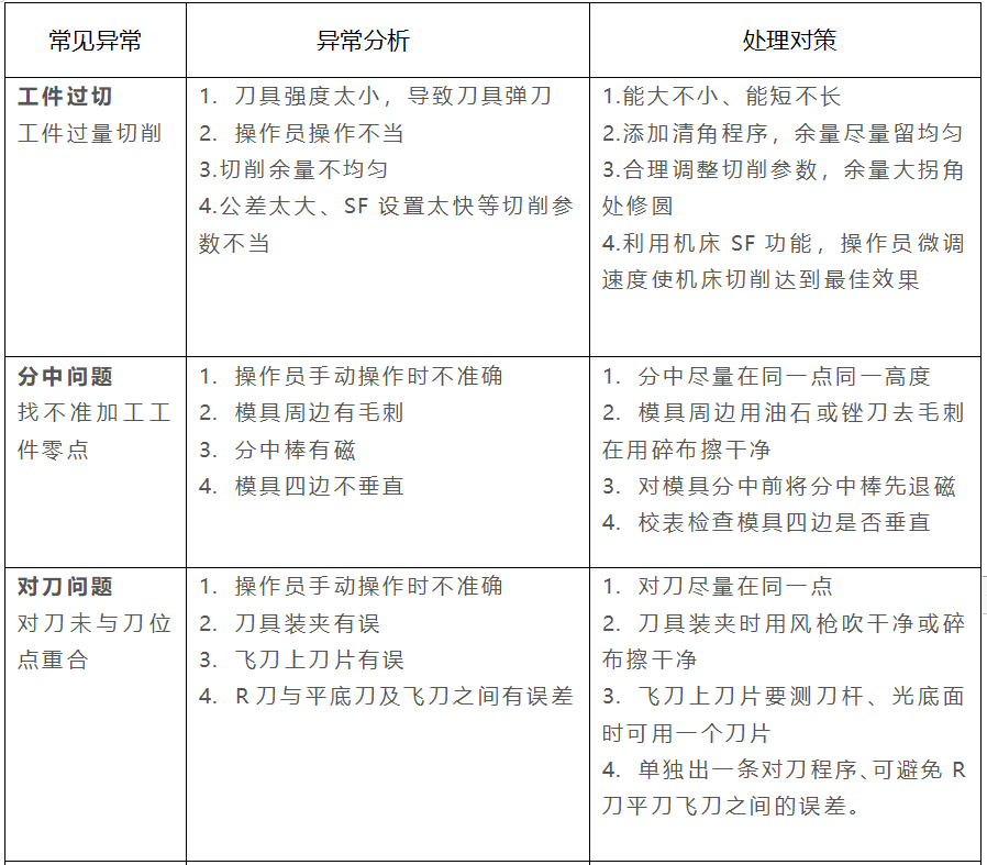 cnc加工常见异常及处理对策