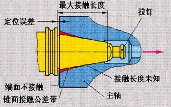 锥度为7: 24的SK通用刀柄