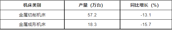 2022年规模以上企业金属加工机床产量情况机床类别产量(万台)同比增长(%)