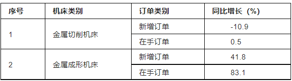 　表2 2022年金属加工机床订单情况序号机床类别订单类别同比增长(%)