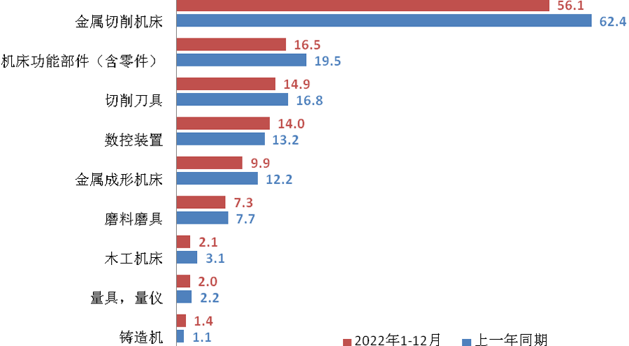 机床工具产品累计进口情况(亿美元)