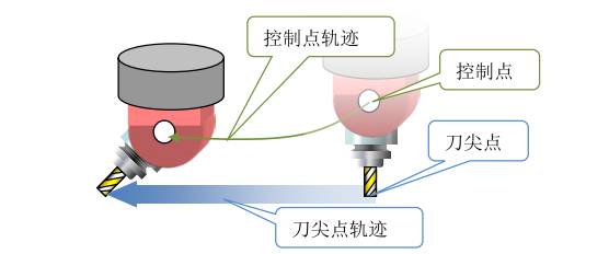 RTCP技术